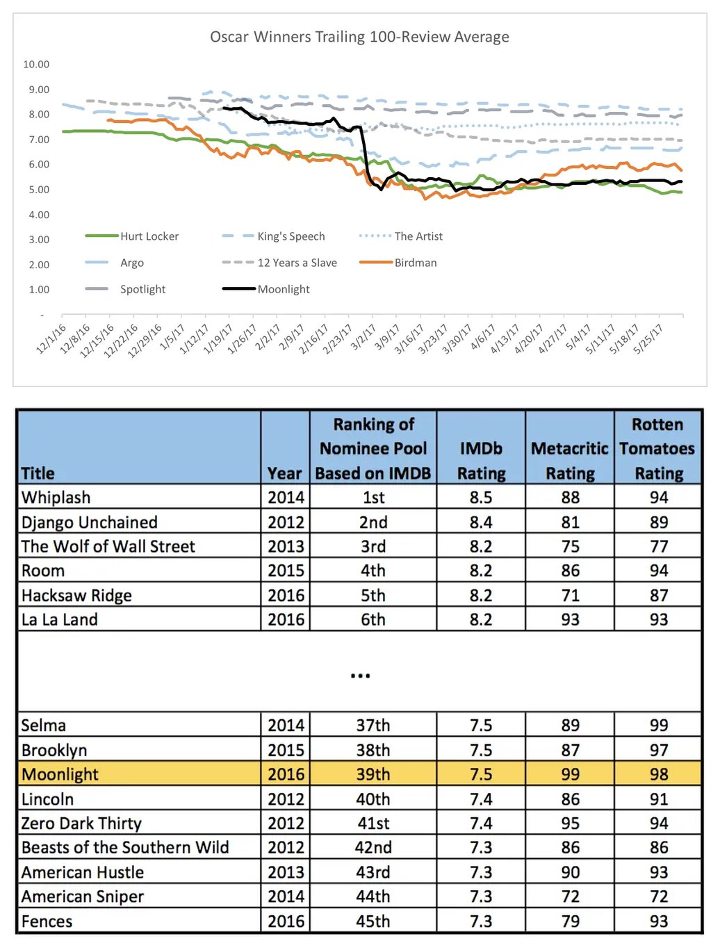 Two charts from the Moonlight IMDb analysis: a trailing review average and a ranking table